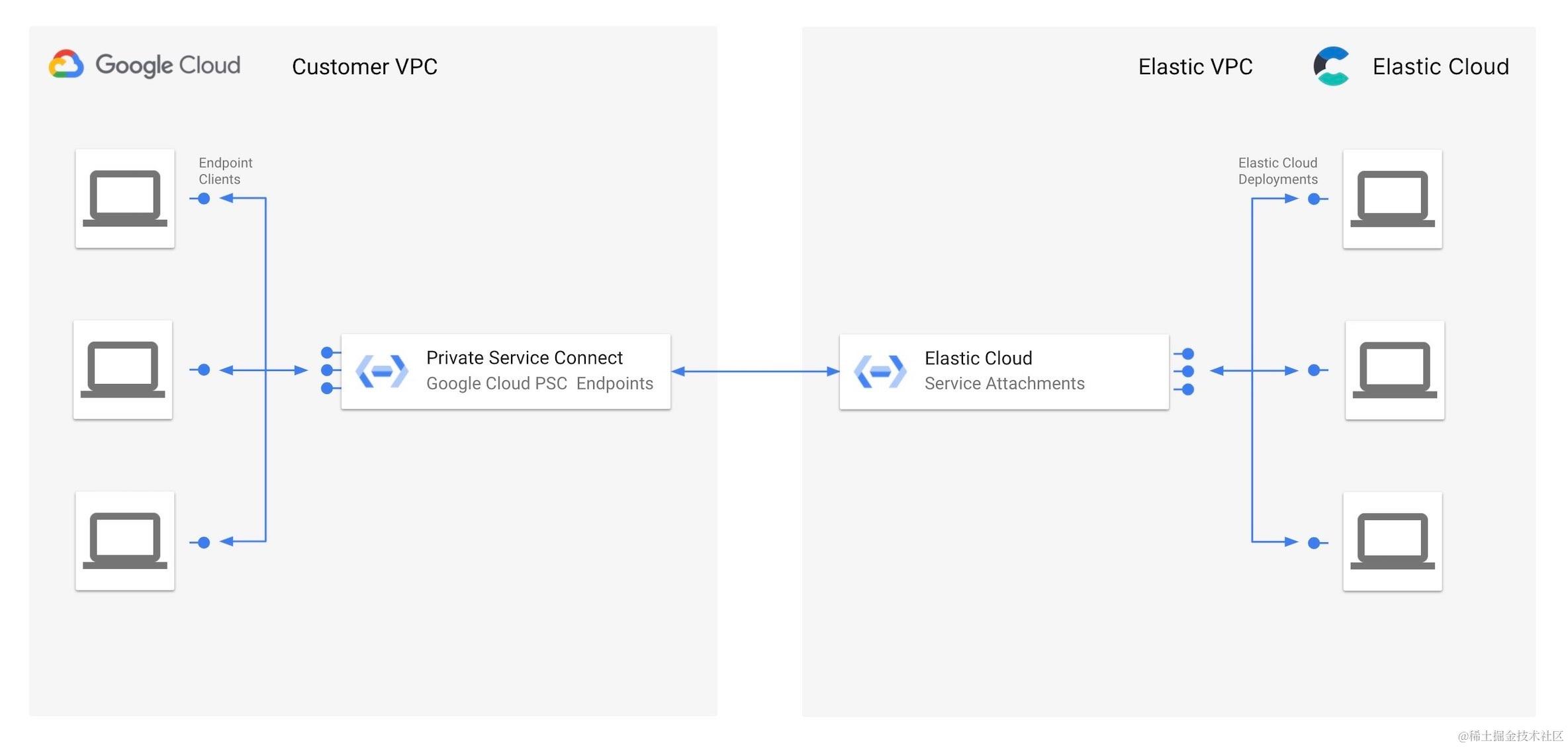 Google Private Service Connect 既能对 Elastic Cloud 终端部署提供轻松的专属访问，又能将所有流量保持在 Google 网络内