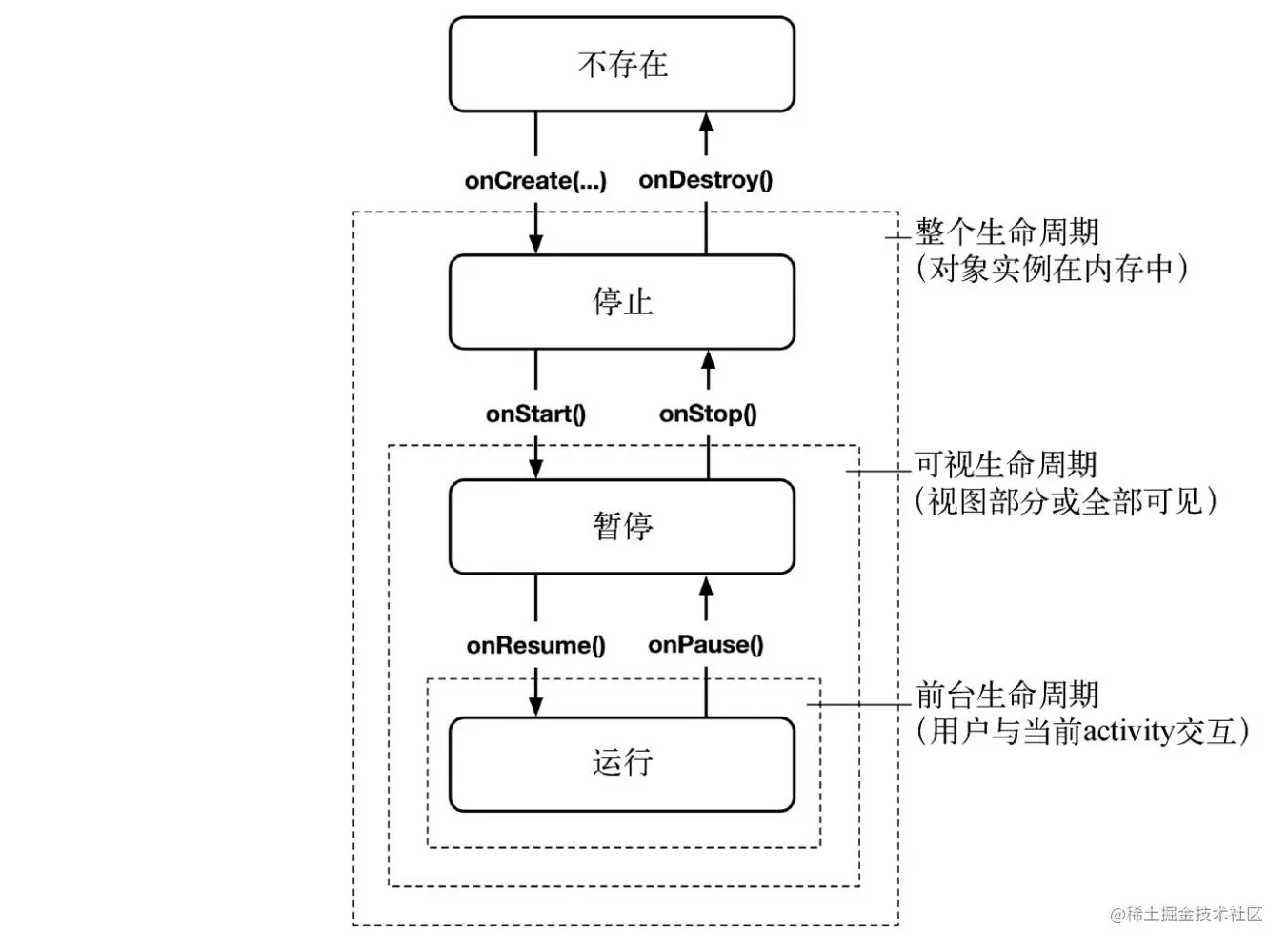 activity状态图解