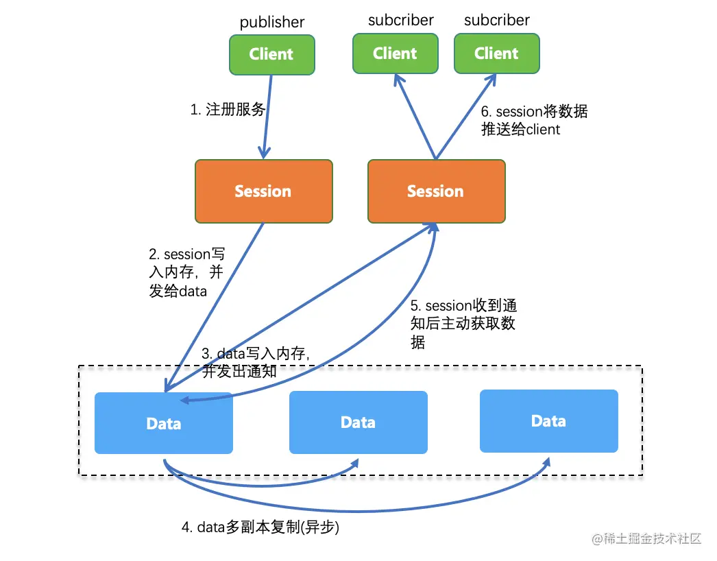 一次服务的上线（注册）过程