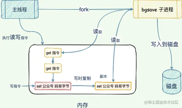 写时复制技术保证快照期间数据客修改