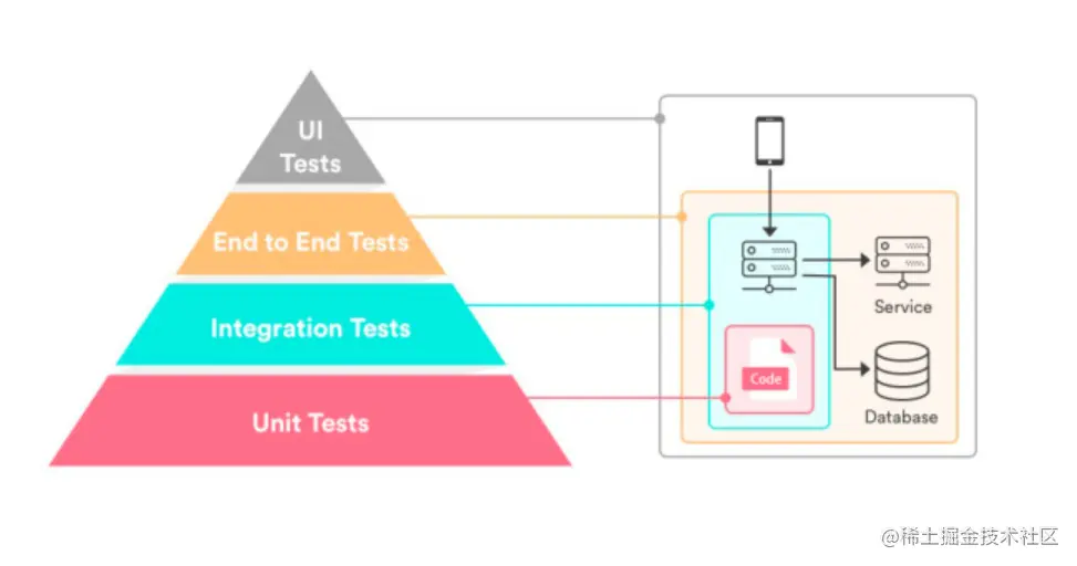 微服务测试模型