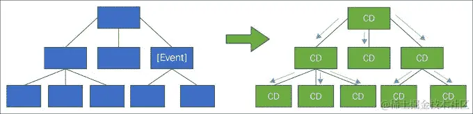 变化检测是如何工作的？