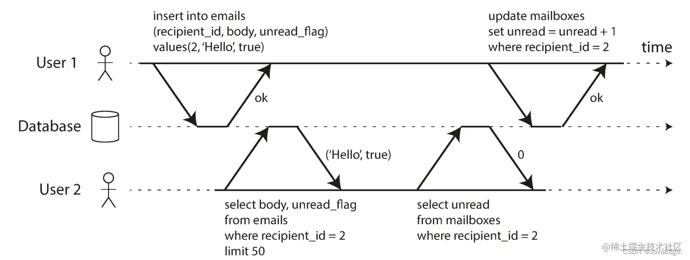 图-2违反隔离性：一个事务读取另一个事务的未被执行的写入（脏读）