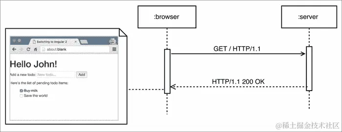 使用服务器端渲染加载 SPA 的初始加载