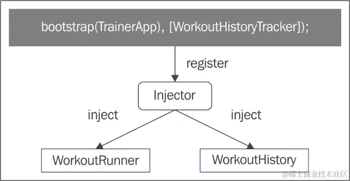 注册组件级别依赖项