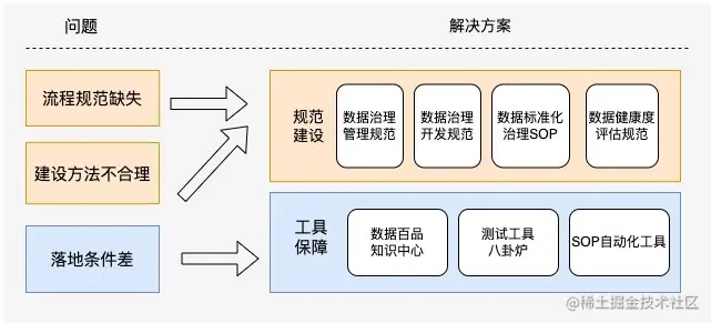 图6 数据治理标准化思路