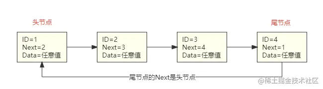 循环链表-基础定义