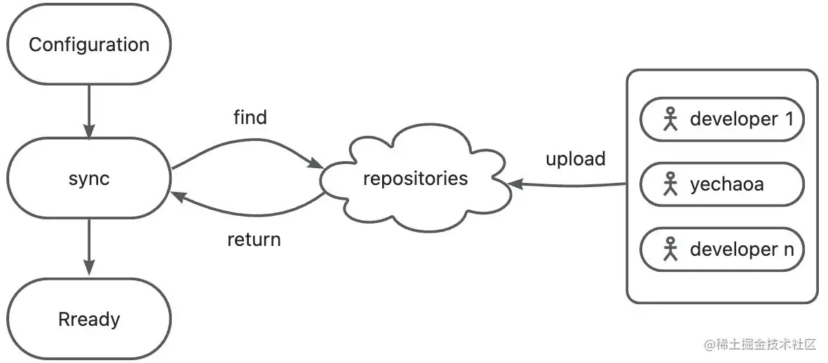  Gradle 6 Gradle 