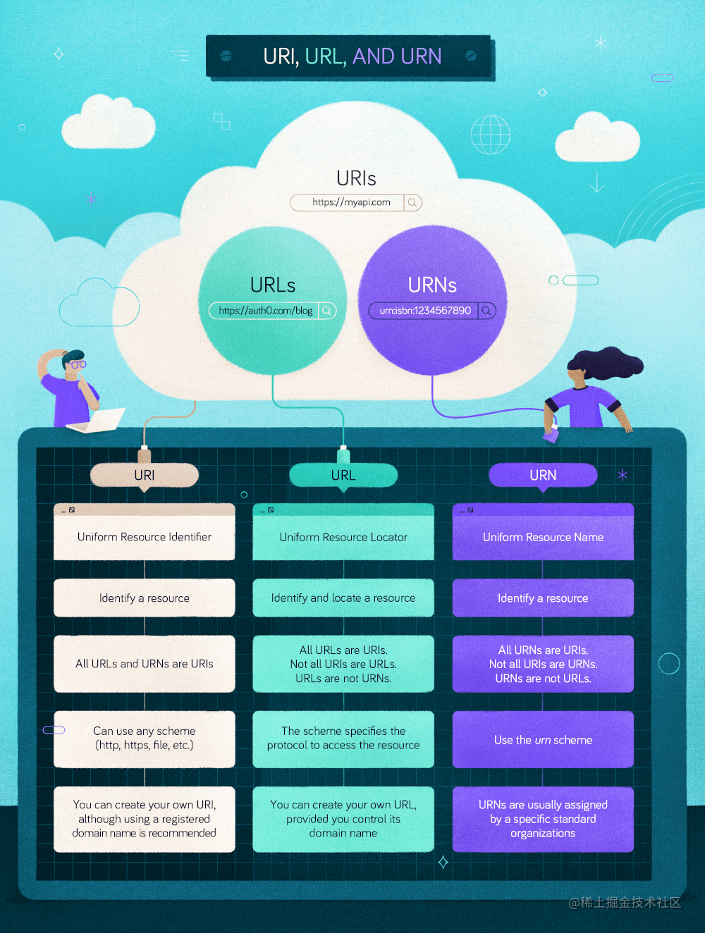 Url uri urn 