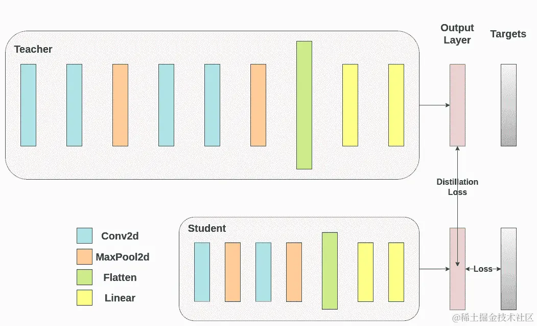 ../_static/https://gitcode.net/OpenDocCN/pytorch-doc-zh/-/raw/master/docs/2.2/img/knowledge_distillation/distillation_output_loss.png