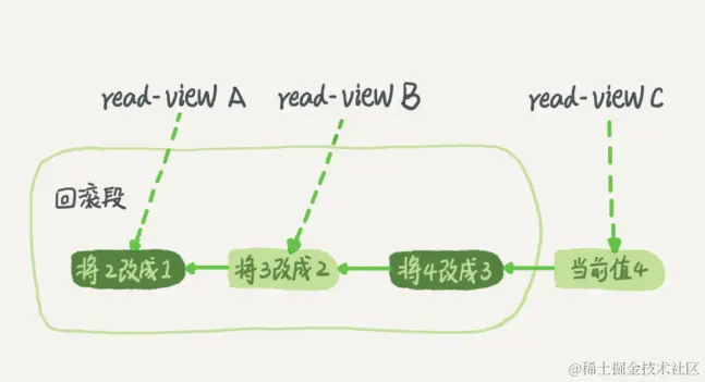 事务隔离的实现