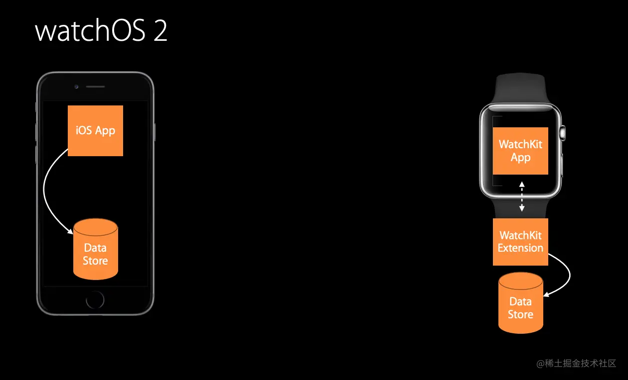 watchOS 2 存储数据