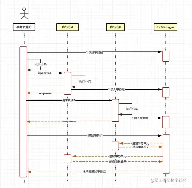 理解这篇分布式事务文章，可以做到吊打面试官