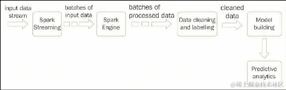 从流中开发实时 ML 管道