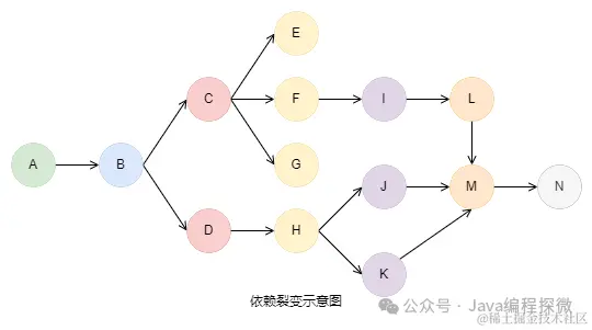 7.4 依赖裂变示意图.png