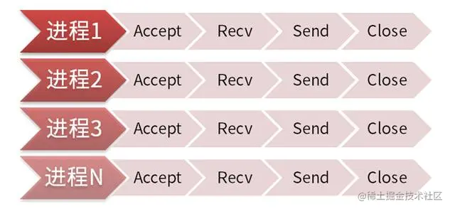nginx、swoole高并发原理初探