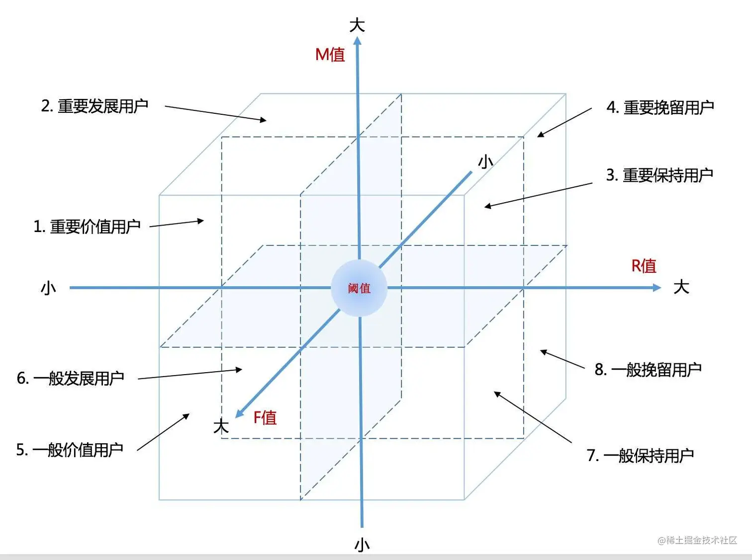 7种最常用数据分析思维，解决90%分析难题