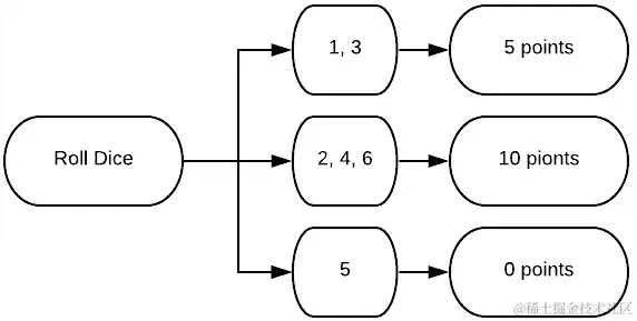 图 10.1 - 第一次掷骰子得分的流程图