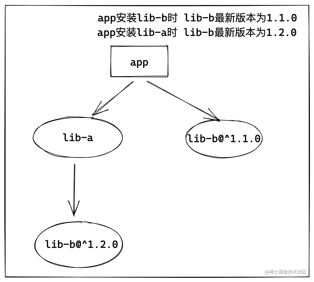 Yarn duplicate及解决方案使用 yarn 作为包管理器的同学可能会发现：app 在构建时会重复打包某个 pa 掘金