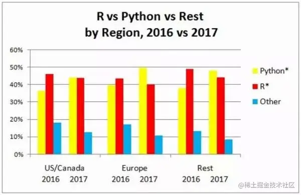 为何python攀上数据科学巅峰？调查显示Python超越R