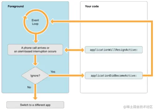 响应中断 (比如有电话打进来).png