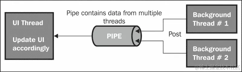在 UI 线程上运行的 Handler 对象