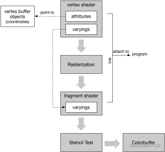 WebGL Rendering Pipeline WebGL 渲染管线