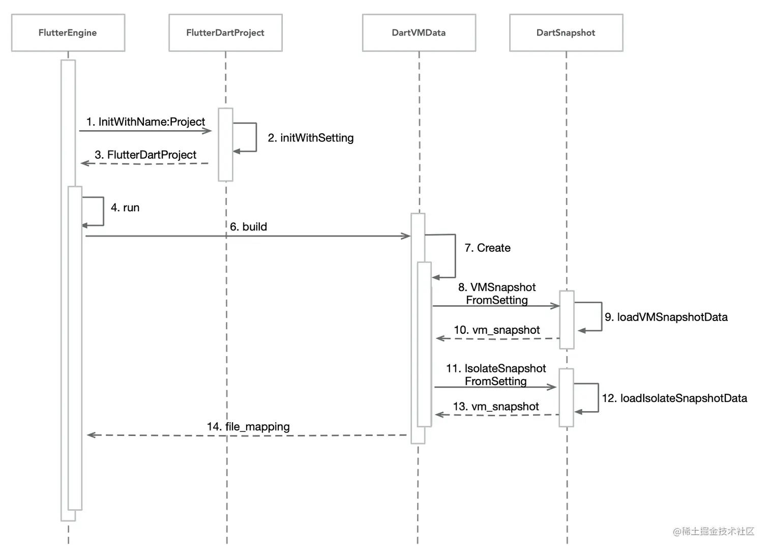 Flutter引擎启动时序图