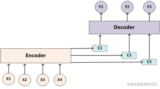 引入注意力模型的Encoder-Decoder框架