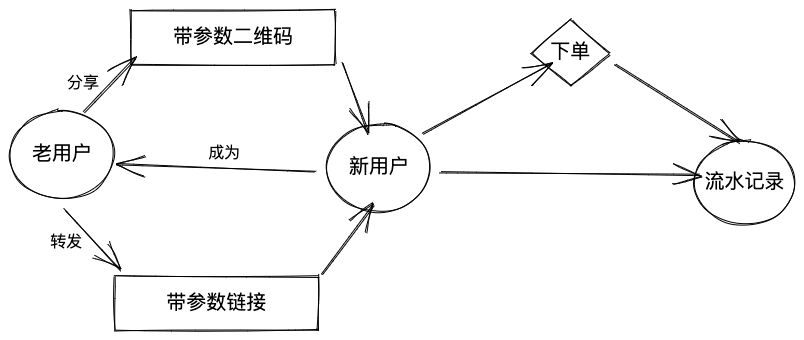 全民分销流程图