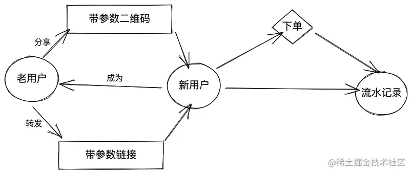 全民分销流程图