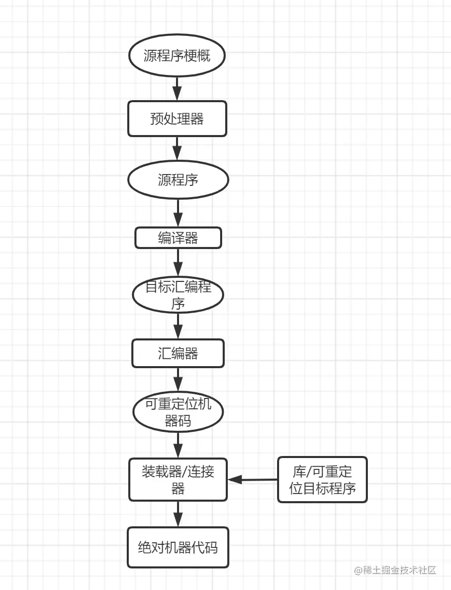 C语言执行流程.png