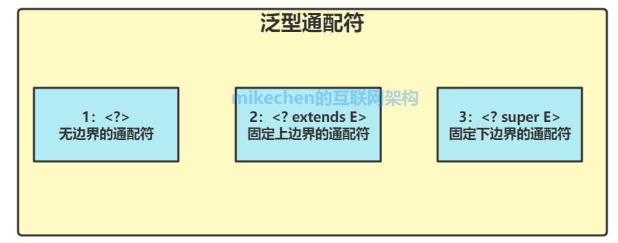 Java泛型詳解，史上最全圖文詳解！-mikechen的互聯網架構