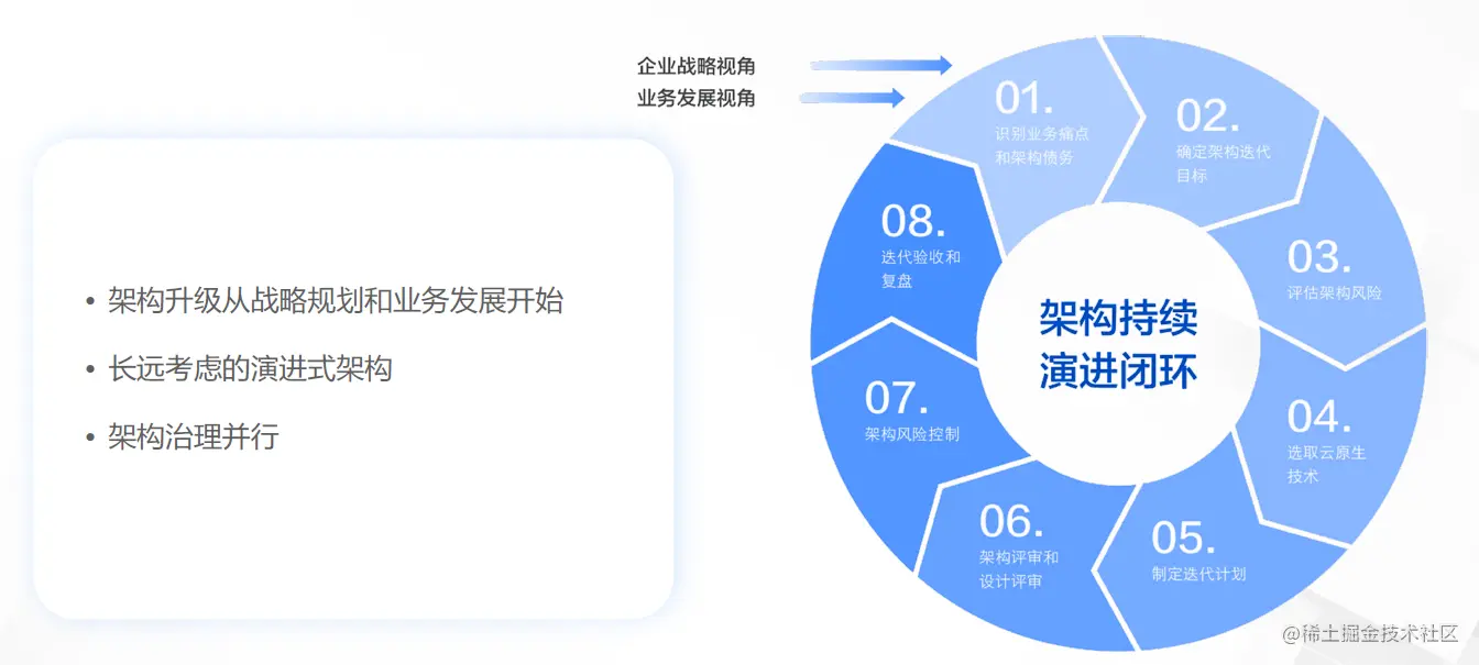 如何利用云原生技术构建现代化应用