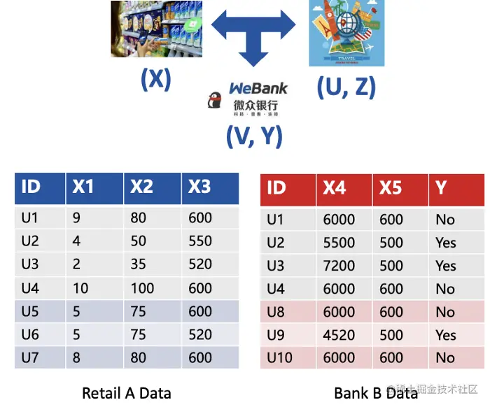 纵向联邦学习的业务场景
