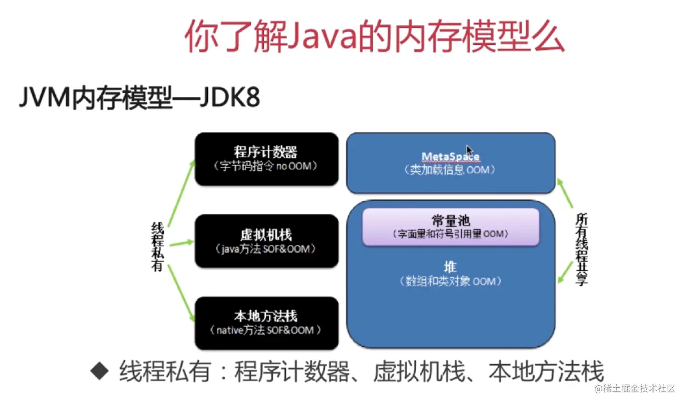 Java虚拟机内存模型及回收机制