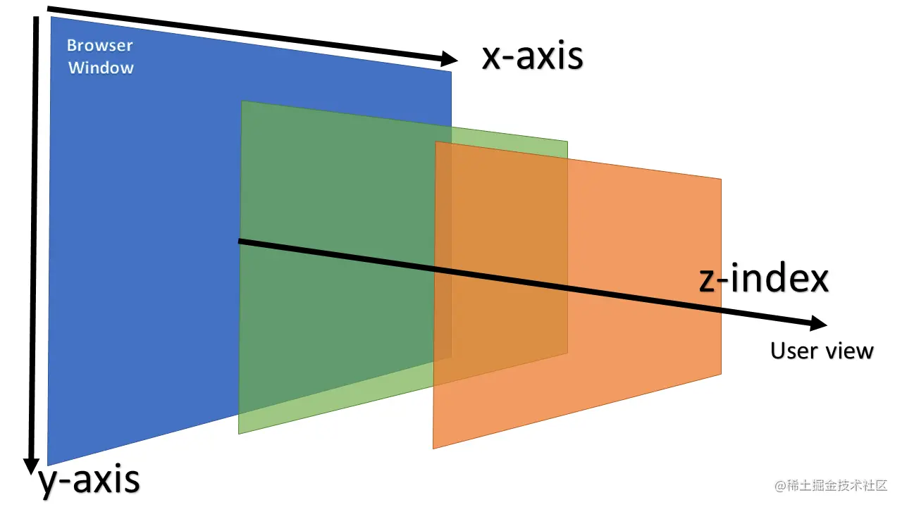 z-index