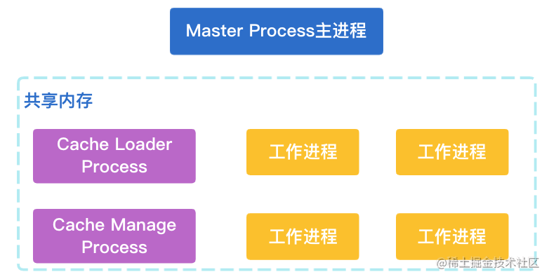 nginx前端还是后端_()知识_https://bianchenghao6.com/blog_前端_第8张