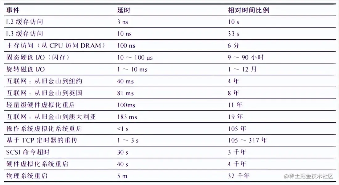 性能领域：你知道的越多，不知道的也就越多