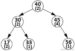 图 13.36-处理 BST 中的重复项