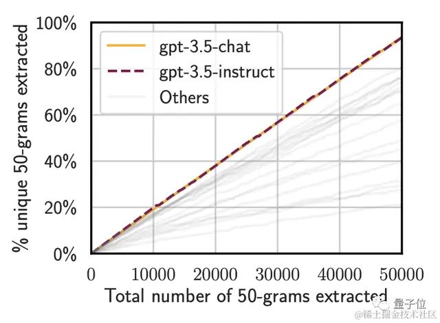 ChatGPT新漏洞：失控背出个人隐私泄露训练数据，OpenAI修复后依然有效