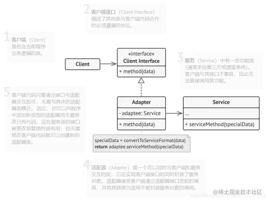 对象适配器URL图