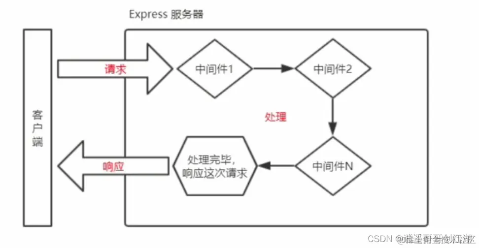 Express中间件的调用流程