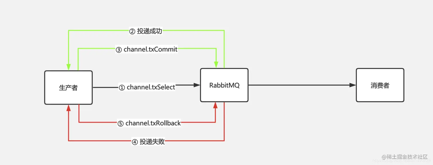 消息丢失-RabbitMQ生产者