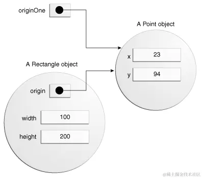 现在，矩形的 origin 变量也指向 Point。
