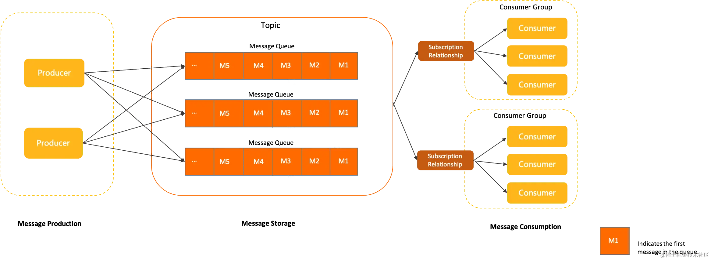 RocketMQ领域模型