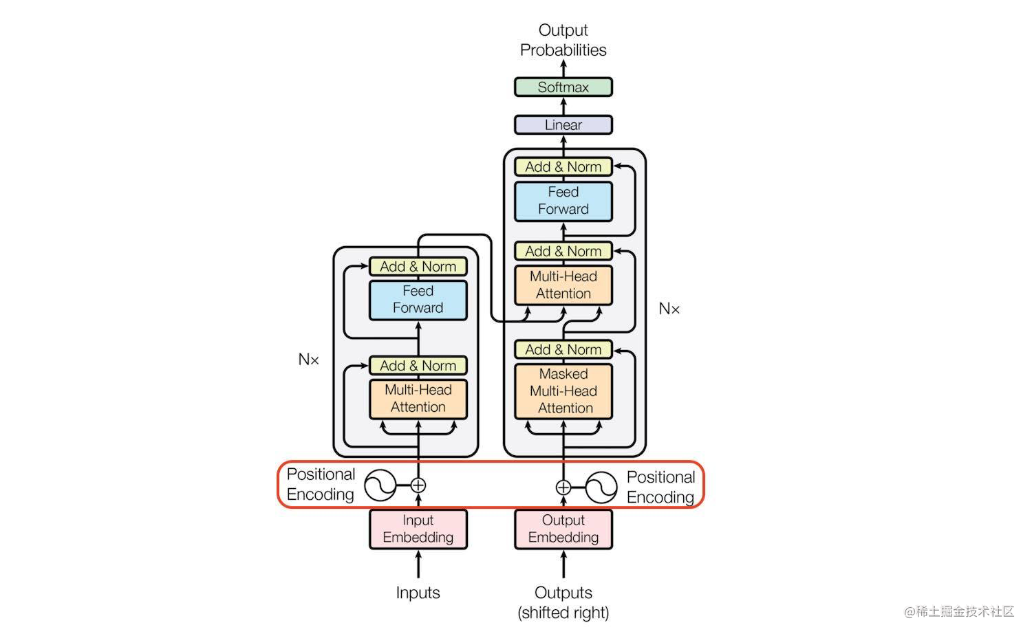 Positional Encoding in Transformer - Moment For Technology