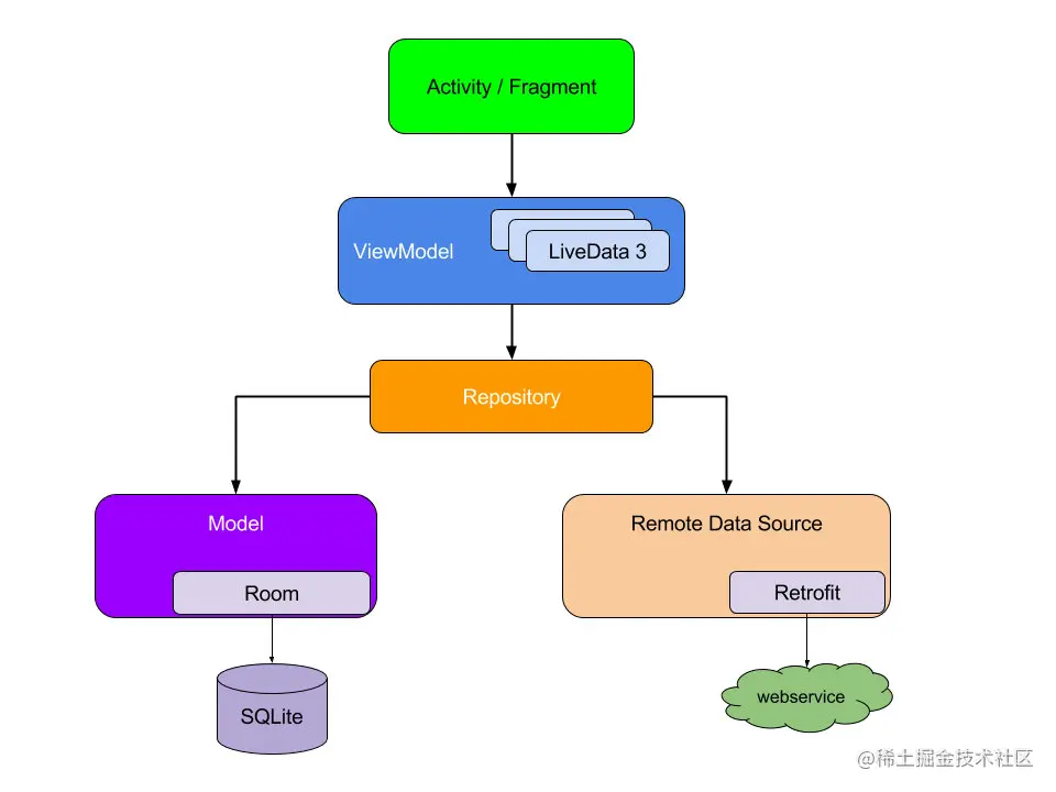 google官方推荐应用架构