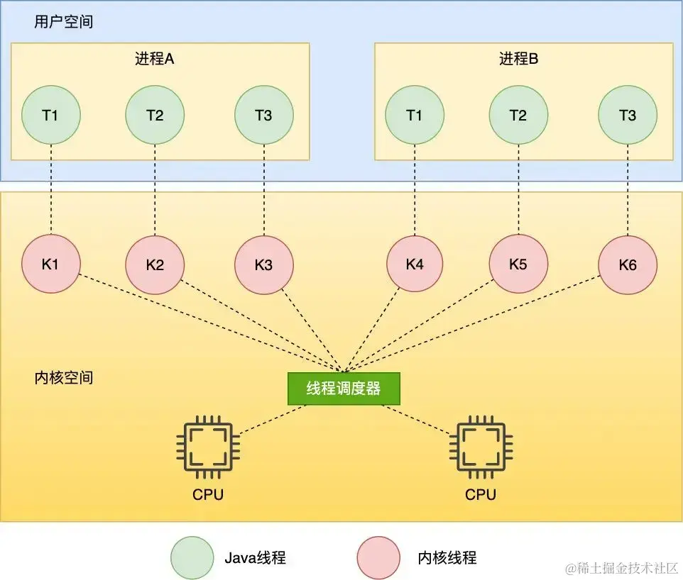 NPTL线程模型