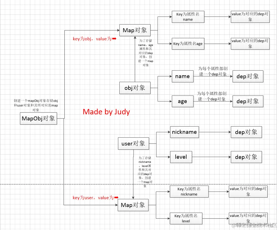 Vue响应式如何收集依赖详解
